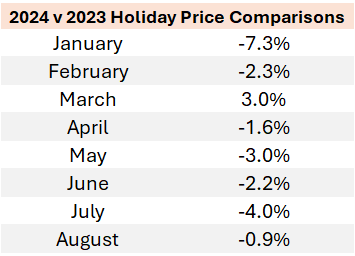 2024 v 2023 Holiday Price Comparison