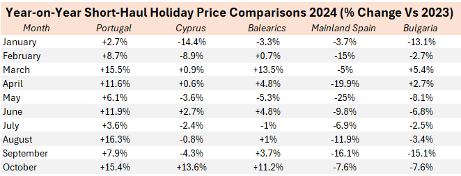 Holiday Destinations Year on Year Price Changes by Month