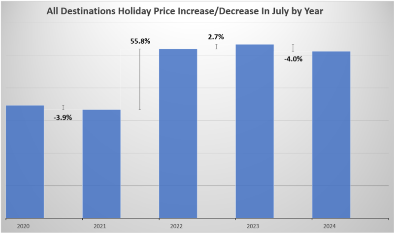 All Destinations Graph July 2024