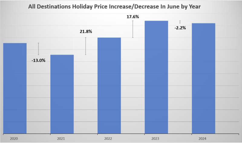 All Destination Prices - June Year on Year