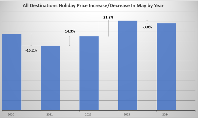 All Destination Prices - May Year on Year