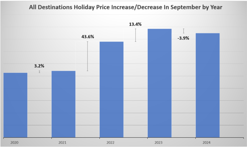 All Destinations Graph September 2024