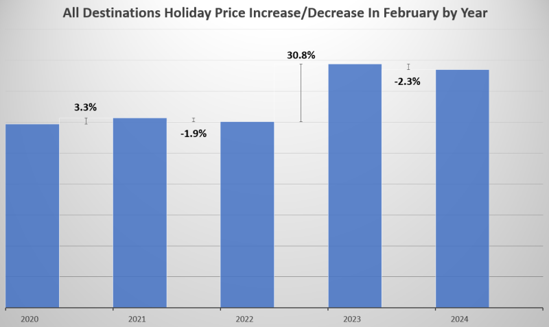 February Price Index All Destinations Graph