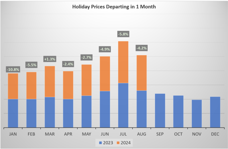 Holidays Departing in One Month Graph