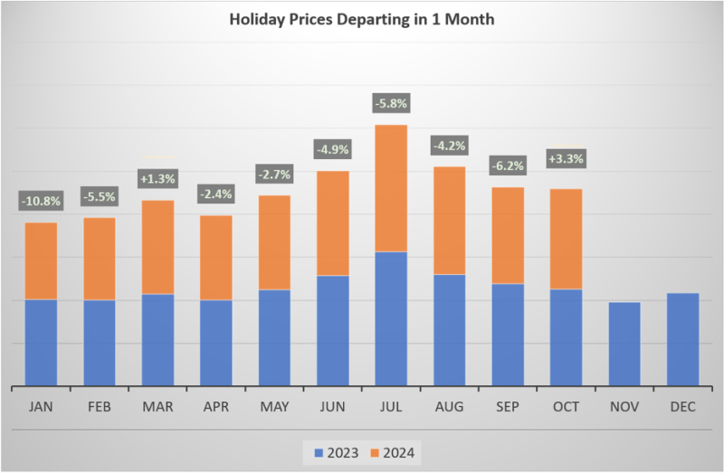 Holidays Departing in One Month Graph