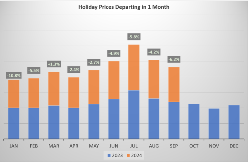 Holidays Departing in One Month Graph