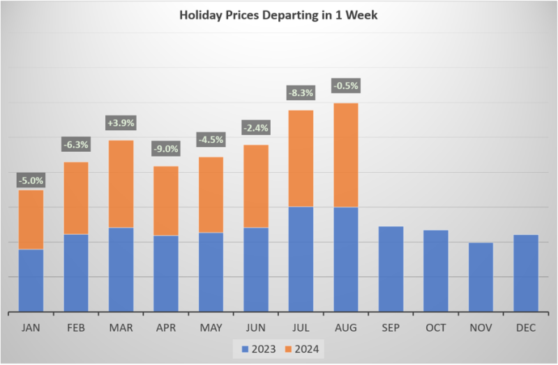 Holidays Departing in One Week Graph