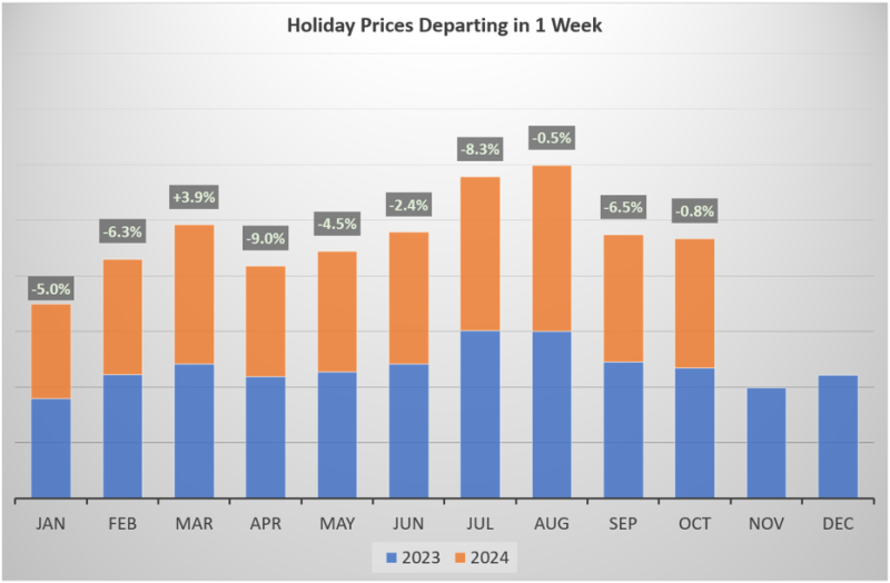 Holidays Departing in One Week Graph