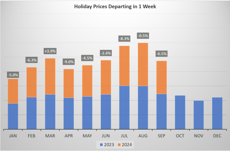 Holidays Departing in One Week Graph