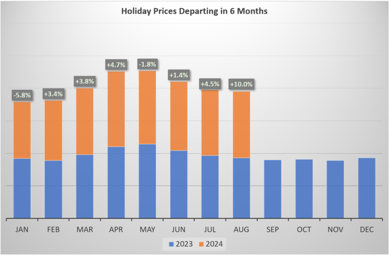 Holidays Departing in Six Months Graph