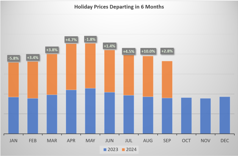 Holidays Departing in Six Months Graph