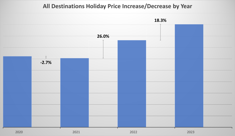 Year on Year Holiday Prices to August 2023