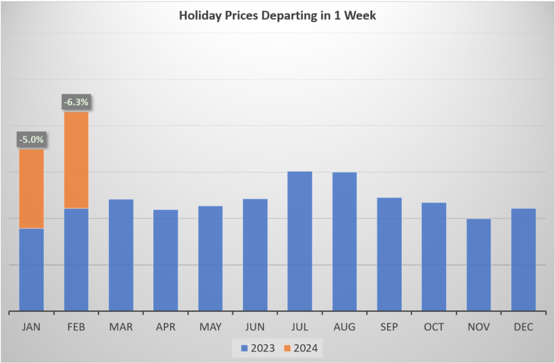 Holidays Departing in One Week Graph