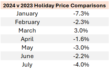 2024 v 2023 Holiday Price Comparison