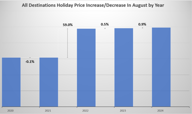 All Destinations Graph August 2024