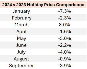 2024 v 2023 Holiday Price Comparison