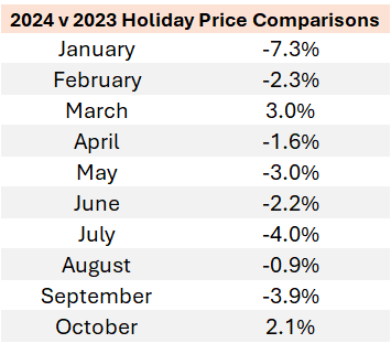 2024 v 2023 Holiday Price Comparison