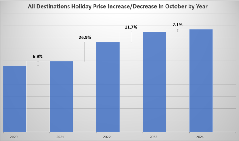 All Destinations Graph October 2024