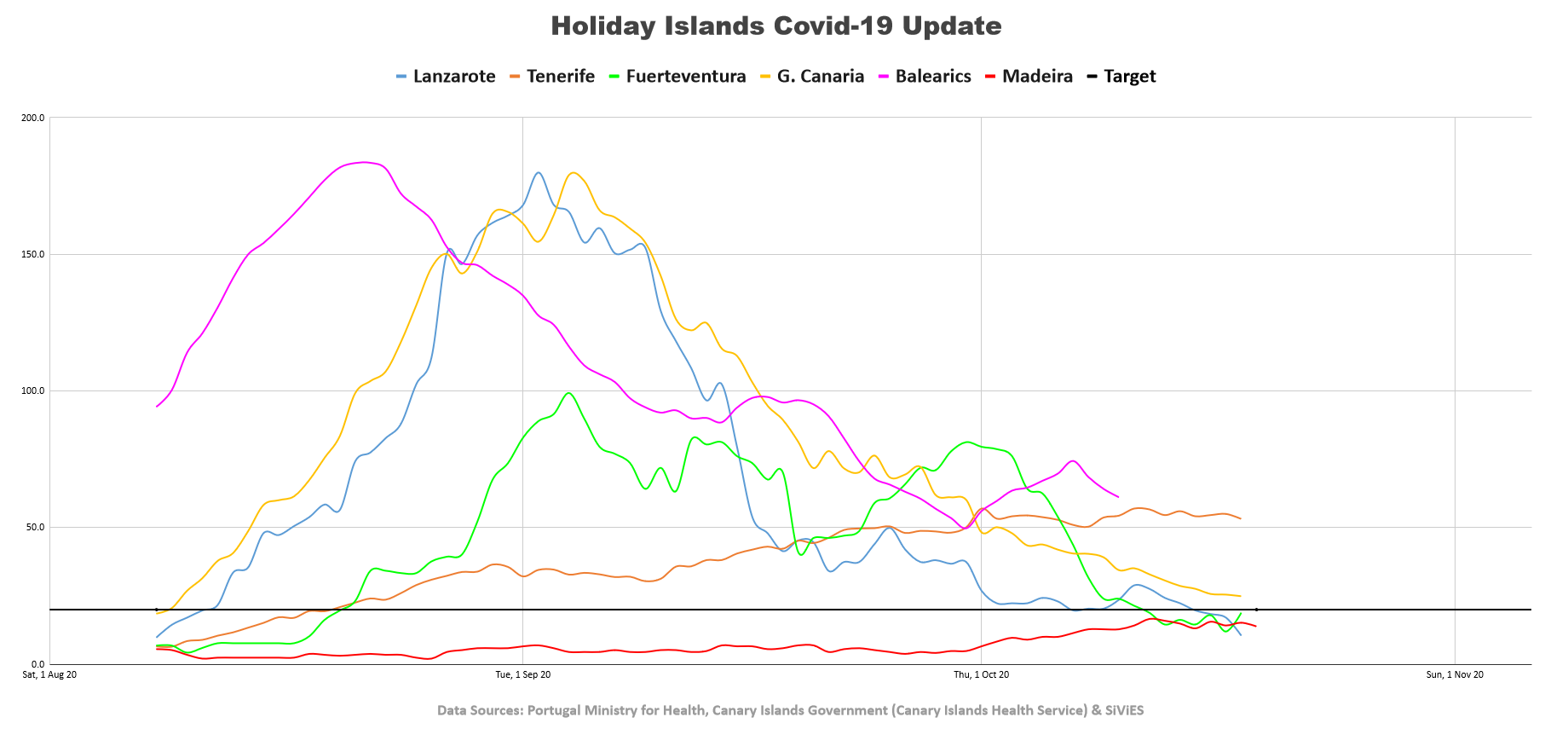 Islands Covid Data