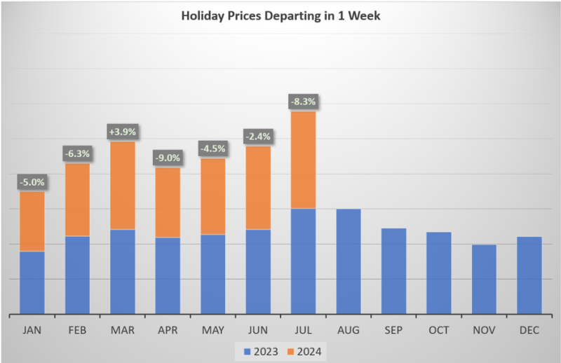 Late Holiday Prices July 2024 Comparison