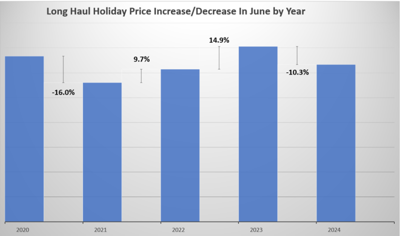 Long Haul Prices - June Year on Year