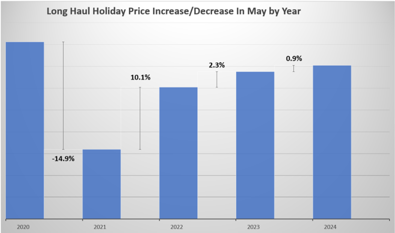 Long Haul Prices - May Year on Year