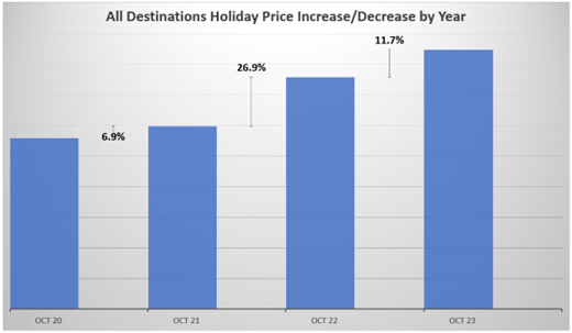 All Destinations - October Year on Year Graph