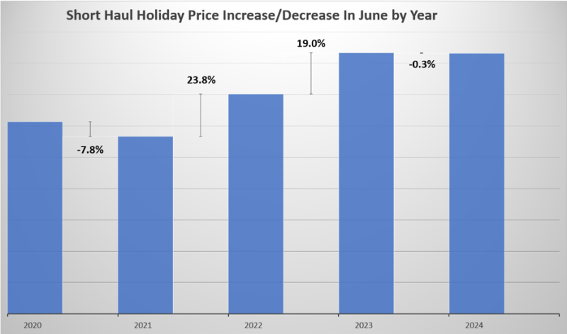 Short Haul Prices - June Year on Year