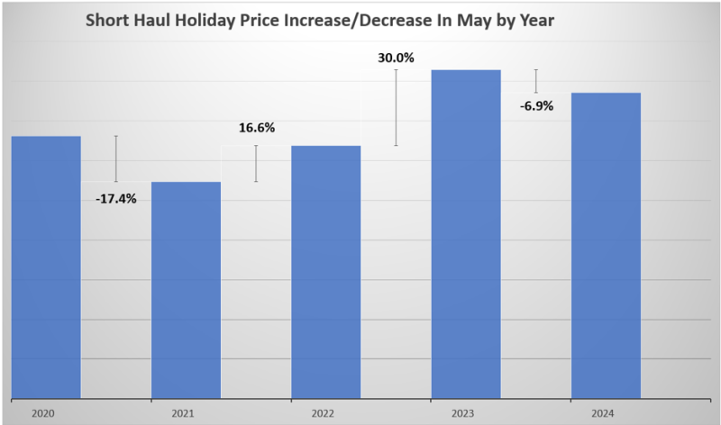 Short Haul Prices - May Year on Year