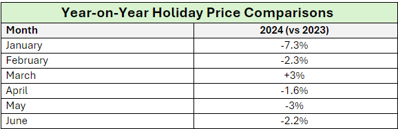 Year on Year Holiday Price Alterations